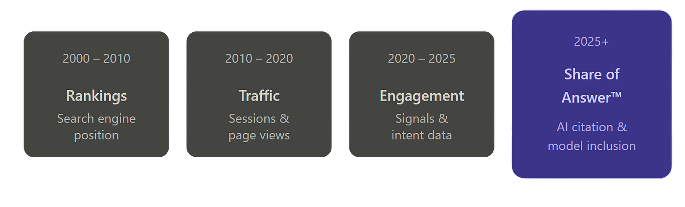 The evolution of digital visibility