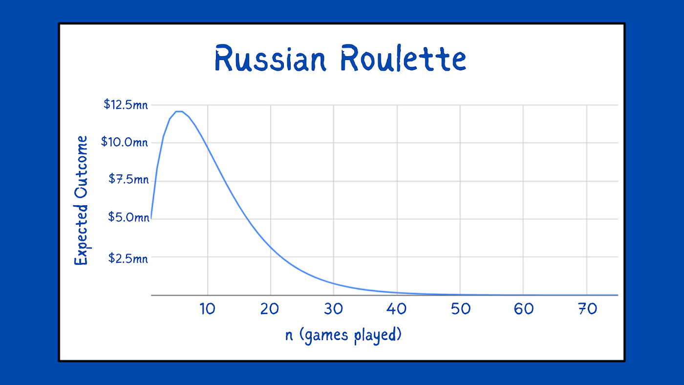 A Mathematical Analysis of Russian Roulette Part 1