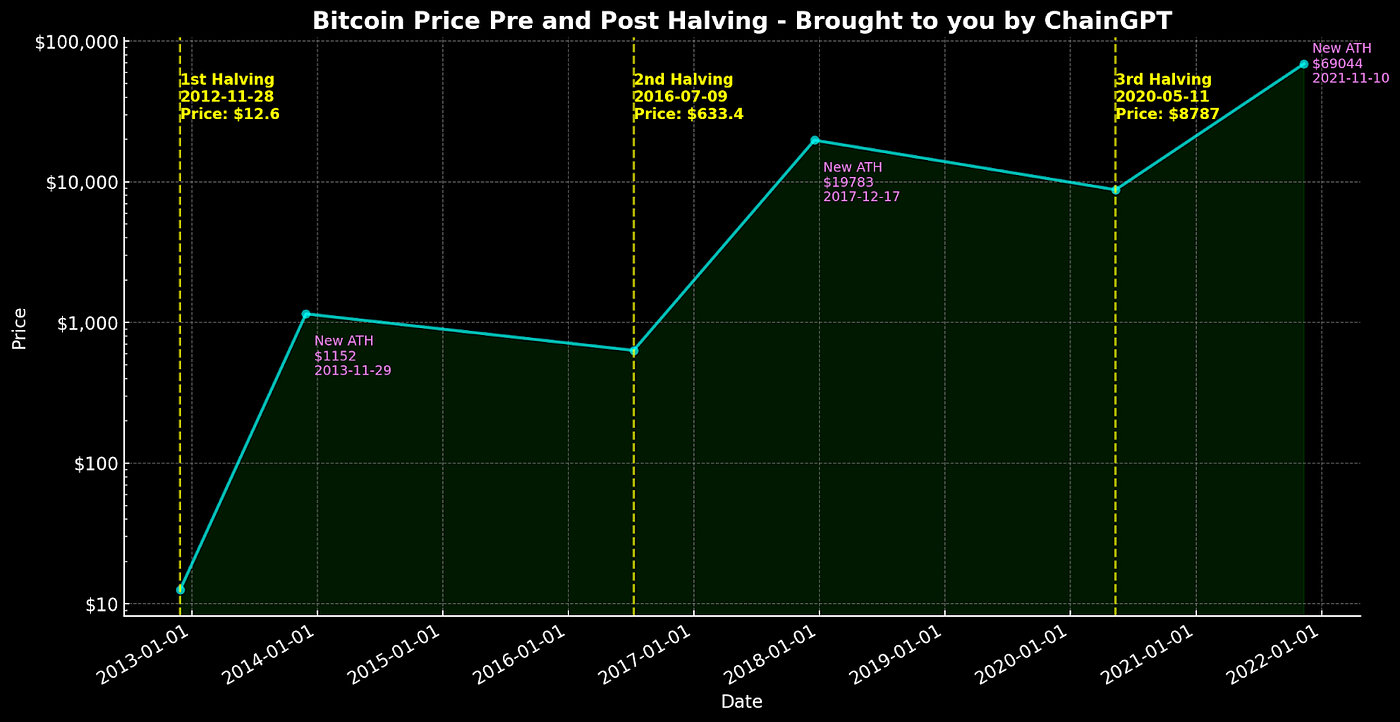 Bitcoin Halving: Decoding Past Trends and Future Prospects | by ChainGPT |  Medium