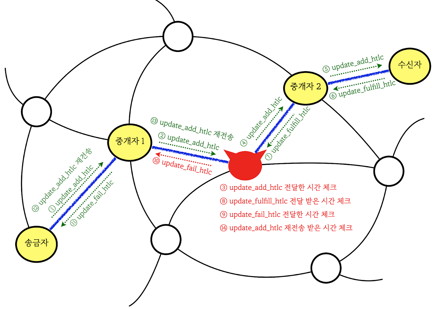 Research] 라이트닝 네트워크 리스크 #1. 라이트닝 네트워크의 다양한 리스크와 현재 연구되고 있는 솔루션에 대해… | by  Guillaez | A41.io