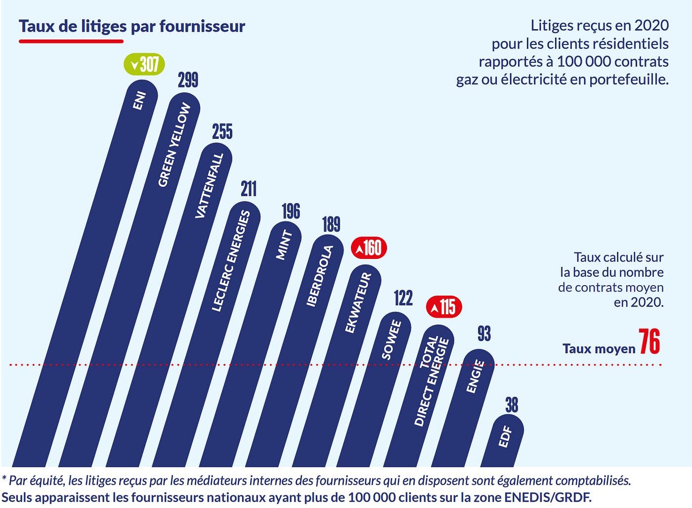 Énergie : une augmentation des litiges de 19 % en un an !