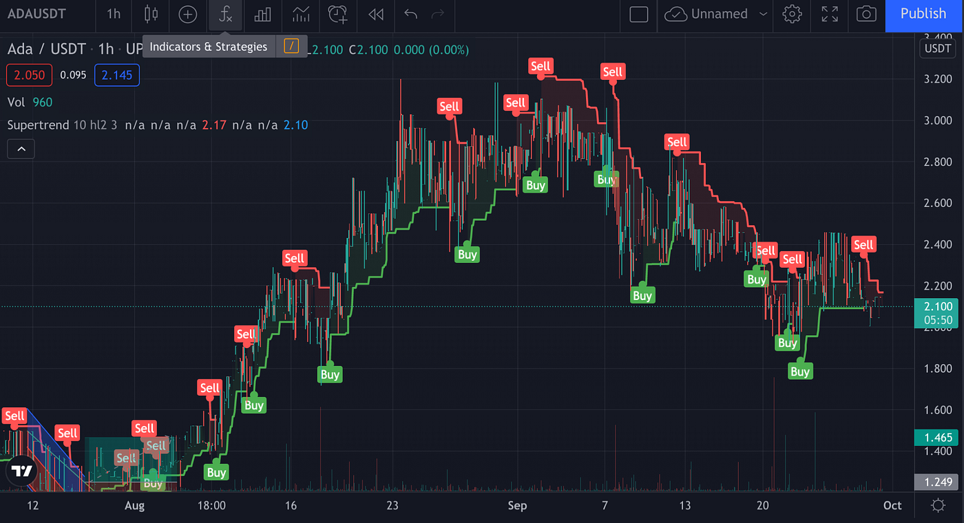 Top 5 Trading Secrets to Make You a Better Crypto Investor. | by Samantha  Li | Fortune Coin (FOC) | Medium