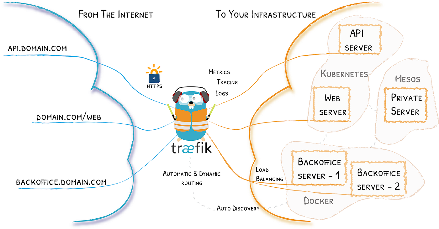 Comprendre le fonctionnement de Traefik