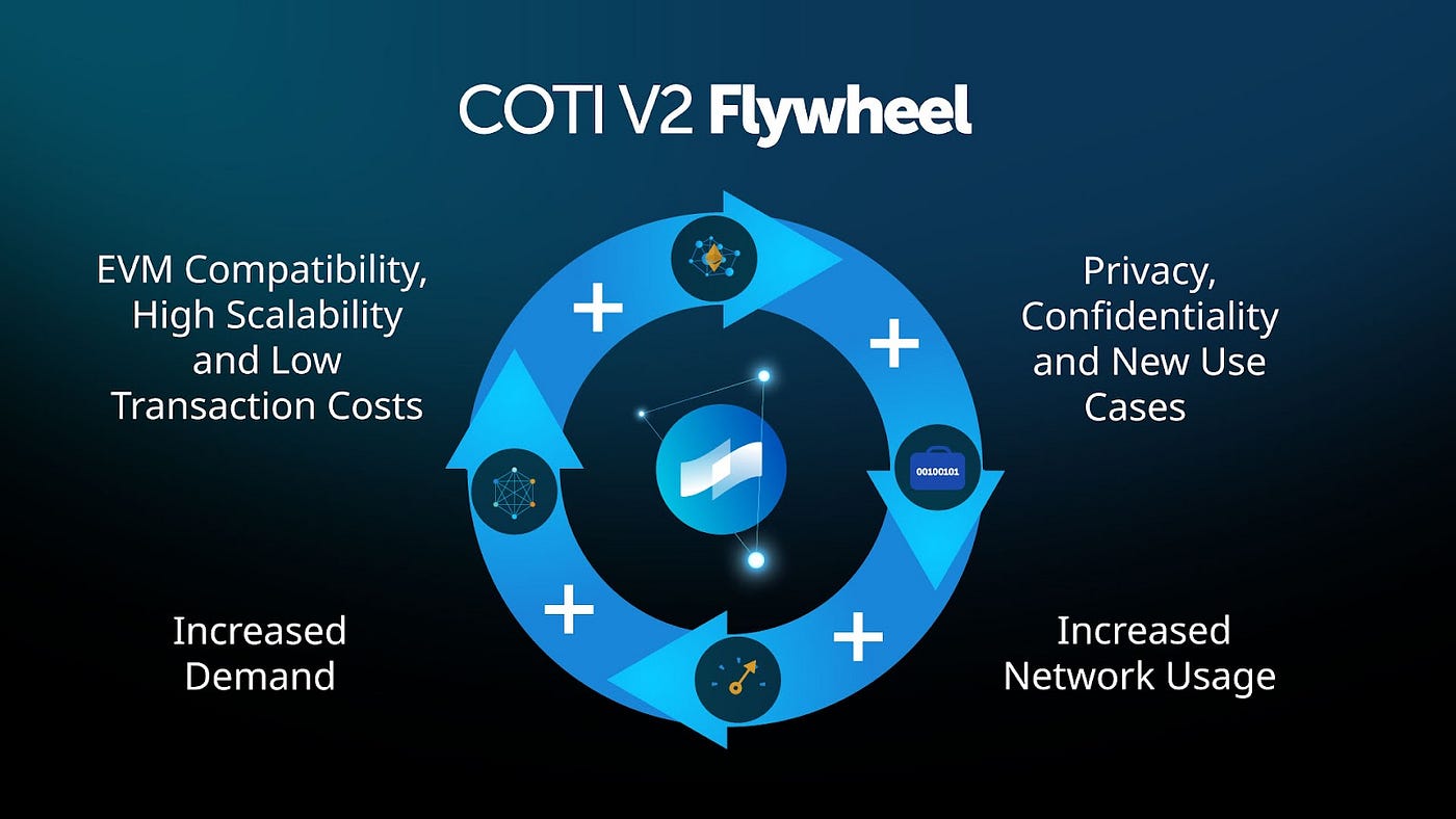How COTI is Gearing Up for 2024 and Beyond | by COTI | COTI | Medium