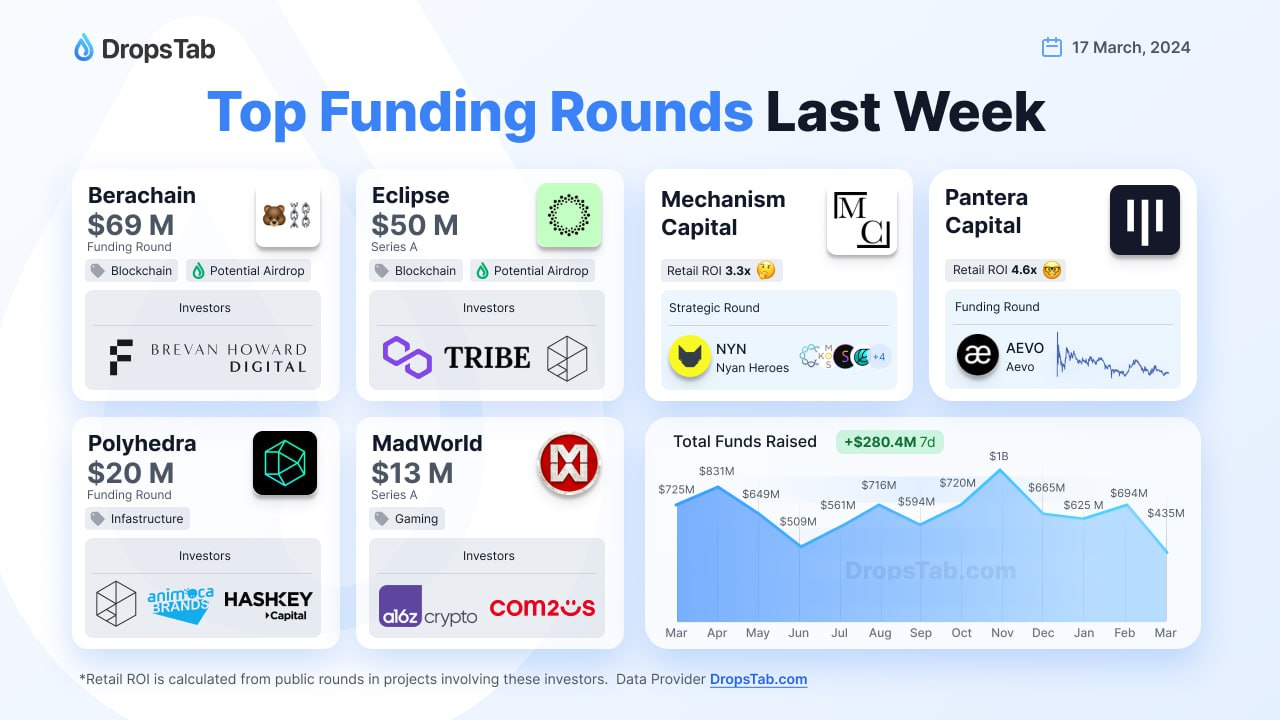 Top Funding Rounds in the Last Week | Digital Currency Traders