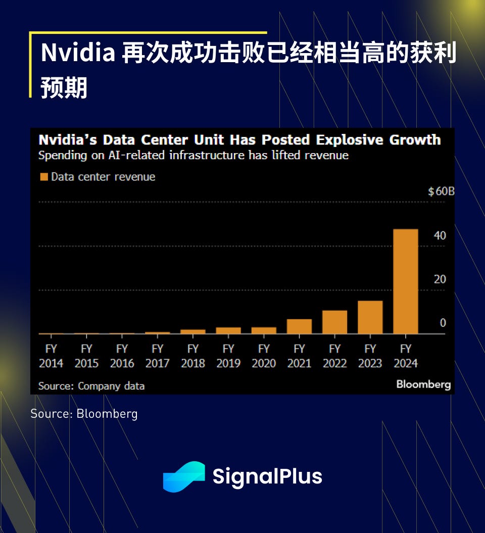 SignalPlus宏观分析(20240222)：Nvidia财报超预期，美联储将持续保持高利率水平| by SignalPlus華語|  SignalPlus華語| Medium