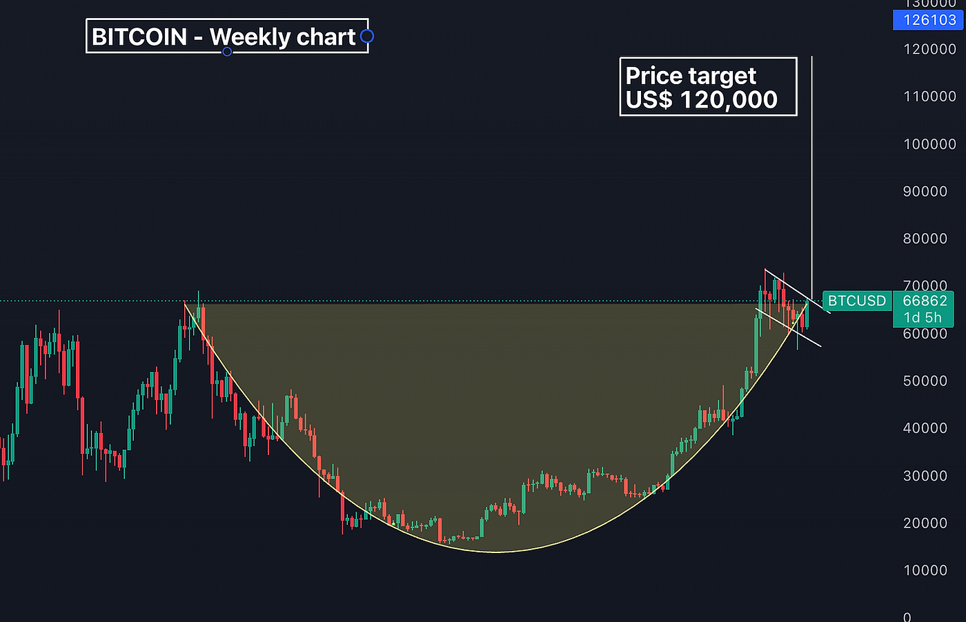 Bitcoin cup and handle pattern. The Bitcoin price action on the weekly… |  by Trade Clearly | Medium