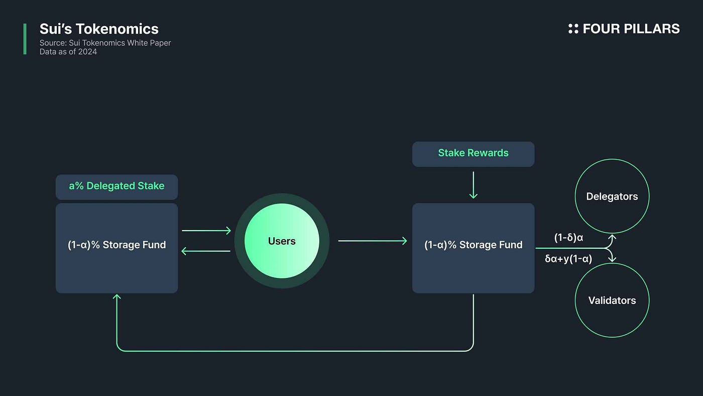 World Wide Walrus：下一代数据存储协议. 深入解析#Walrus 为何有望成为去中心化数据存储领域的下一个叙事👇 | by Sui中文小助手|  Sui Network CN |