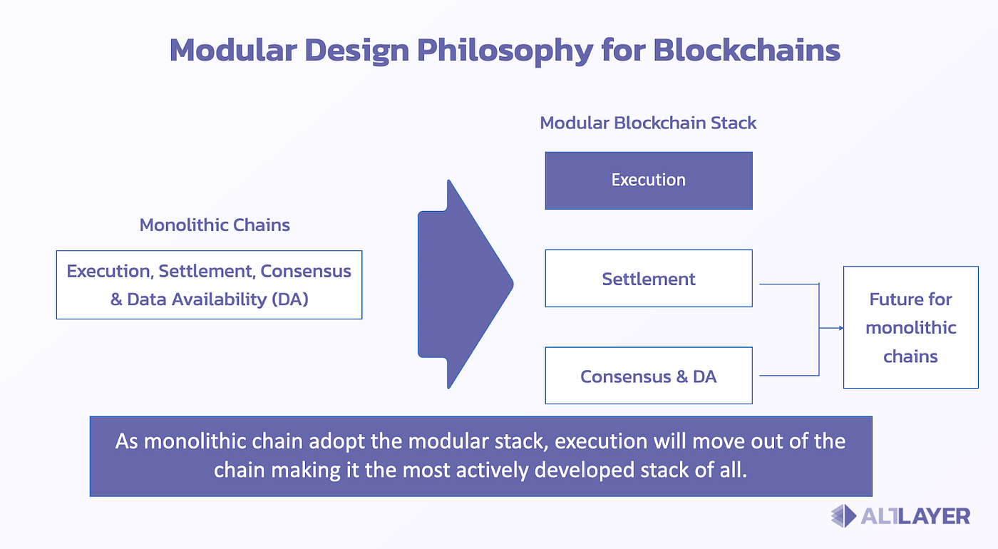 Deconstructing the Impact and Opportunity of Modular Execution Layers | by  AltLayer | AltLayer