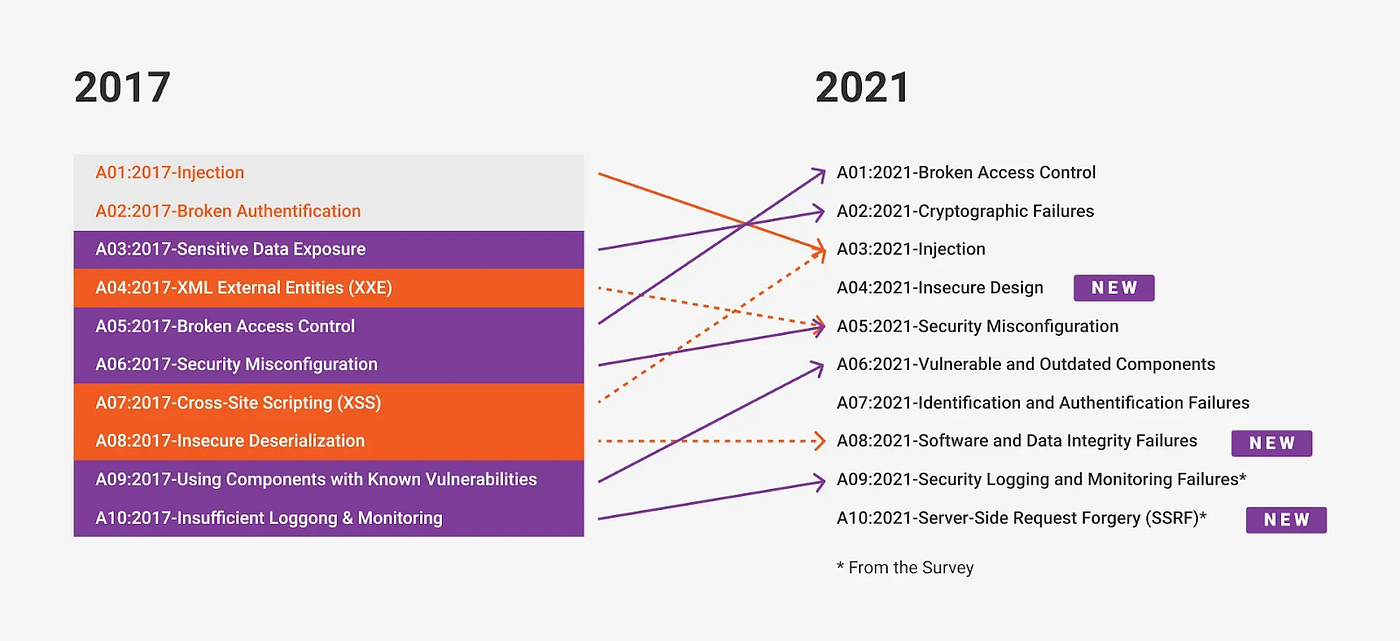 OWASP Top 10 Vulnerabilities: What They Are, Examples, And Testing Tips |  Medium