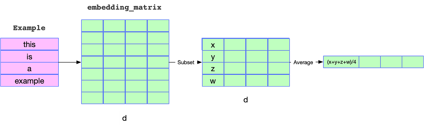 Embedding space. Эмбеддинги. word2vec схема. эмбеддинг слов. embedding матрица.