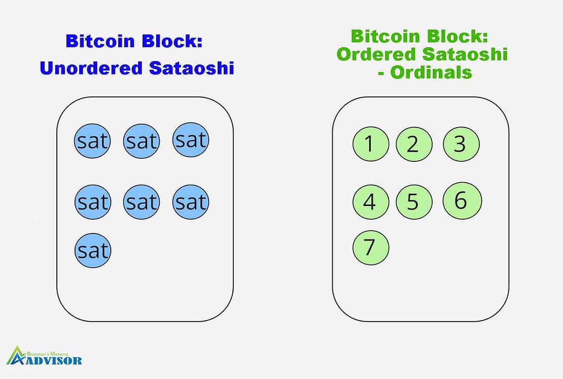 Bitcoin Ordinals under the hood. How Inscriptions and BRC20  workIntroduction. | by Andrey Plat | Medium