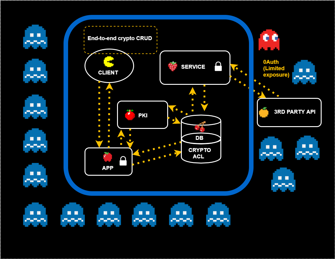 Building Application Backends with End-to-end Encryption | by Cossack Labs  | HackerNoon.com | Medium