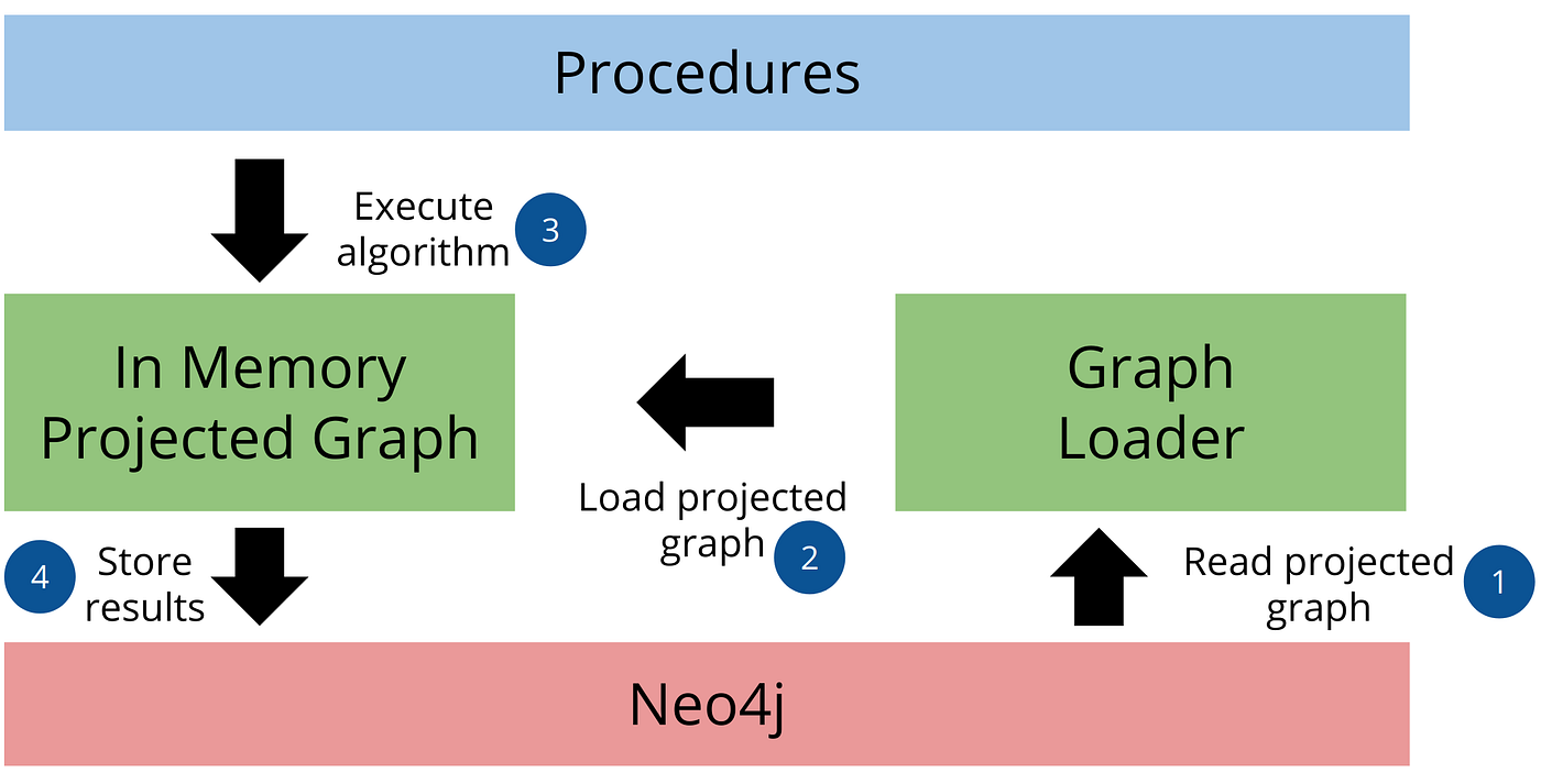 Neo4j Graph Algorithms Release — Memory Requirements, Concurrency Settings,  Bug Fixes | by Mark Needham | Neo4j Developer Blog | Medium