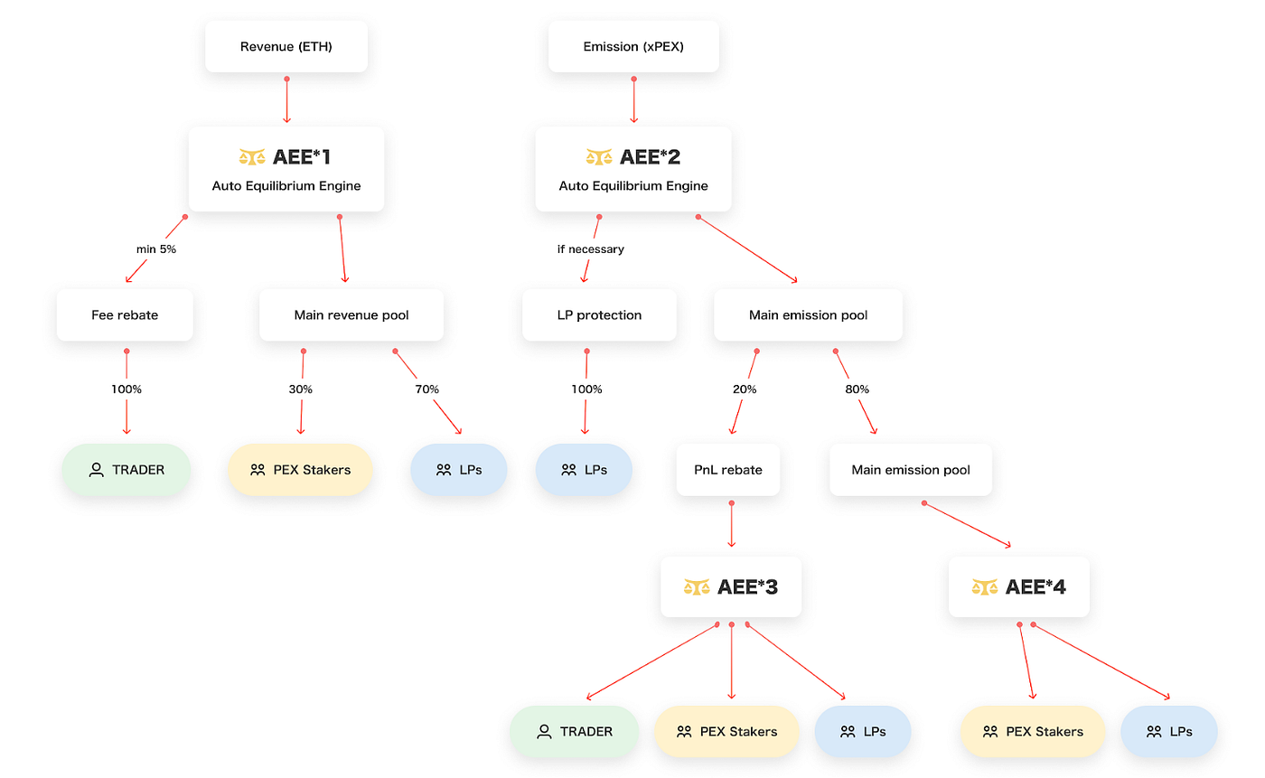 Introducing PEX: The Fairest Decentralized Spot & Perpetual Exchange on  zkSync | by PEX Exchange | Medium