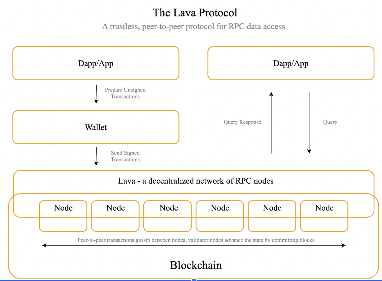 The RPC is Lava... Network: Decentralized RPC Node Infrastructure for  Blockchains | by Francesco | Coinmonks | Medium