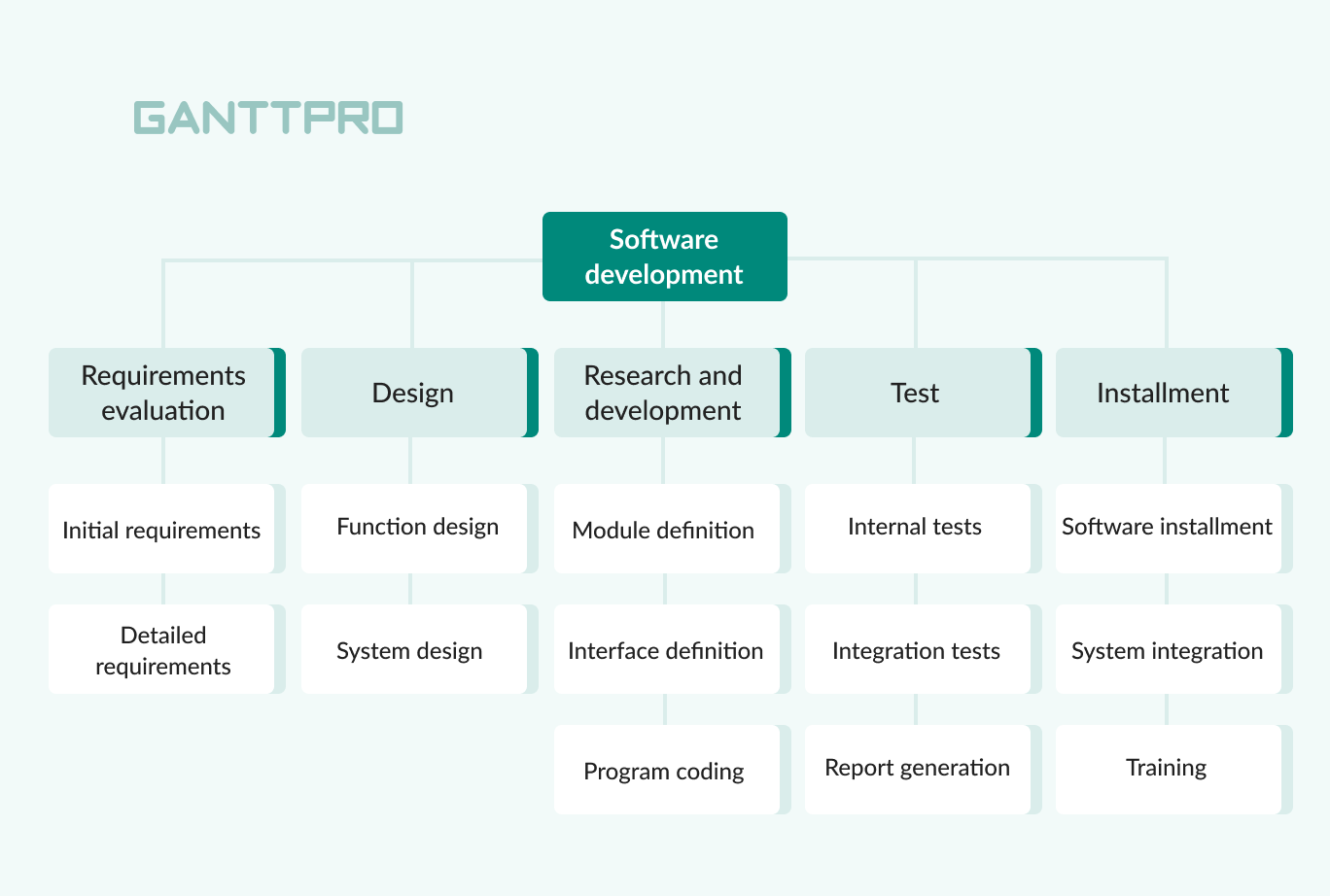 requirements work breakdown structure