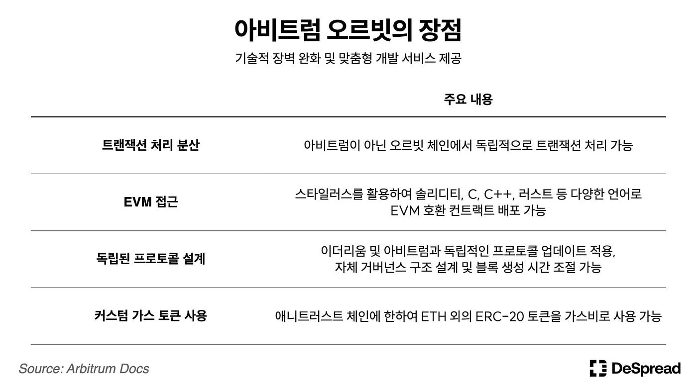 아비트럼 (Arbitrum) — 레이어 2 선두를 유지하기 위한 노력 | by Declan Kim | Medium