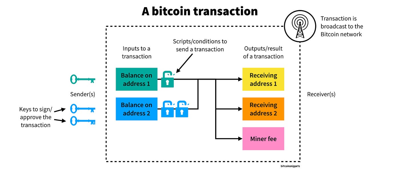 Protect your bitcoin through privacy | by Sam Wouters | Medium
