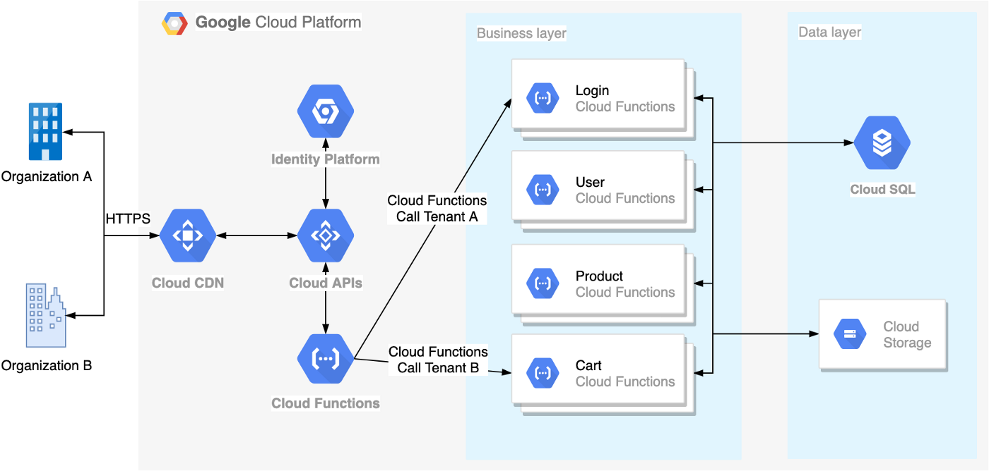 How to organize instances in the Multi-instance Manager on