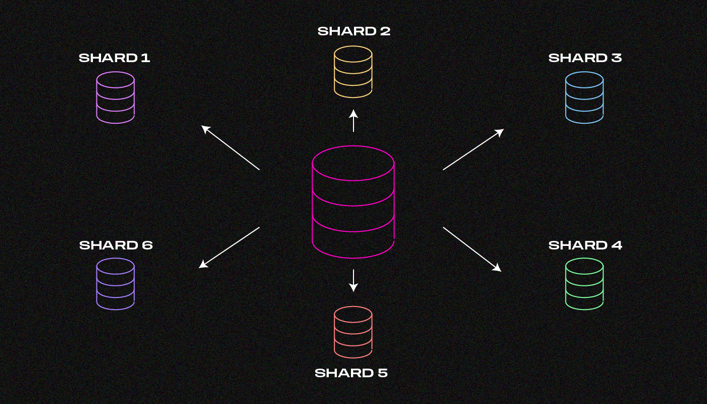 What is sharding?. Sharding is a method of separating and… | by Sunflower  Corporation | Coinmonks | Medium