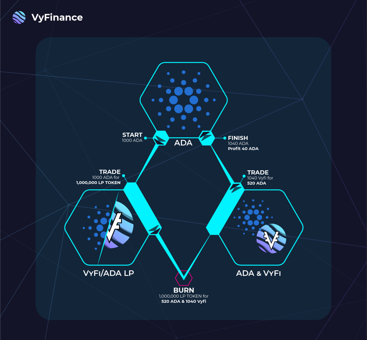 Layer Two (L2) Liquidity pool (LP) farming | DEEP DIVE | by VyFinance |  Medium