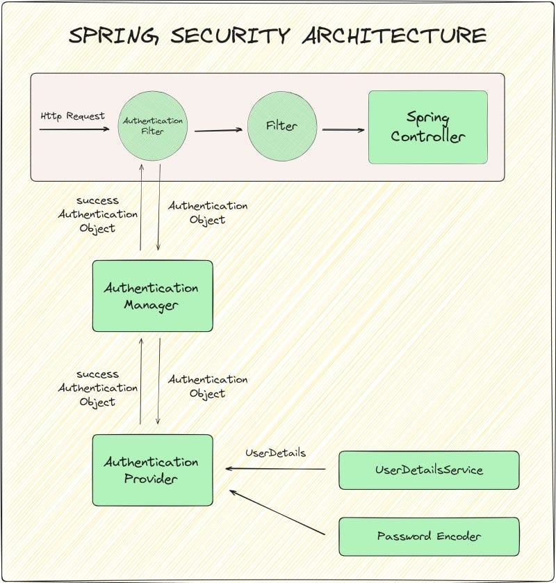 Spring security authentication on sale types