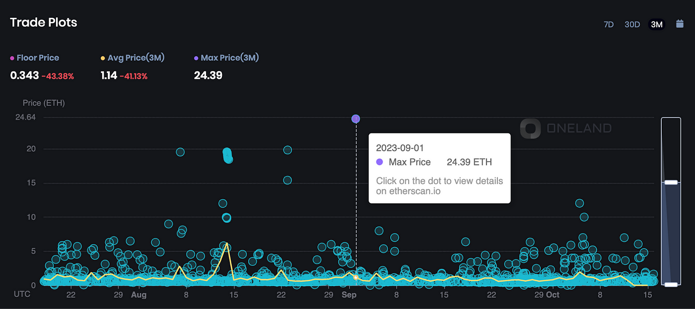 20+ ETH sales, hundreds of weekly sales of Otherdeeds have faded from view