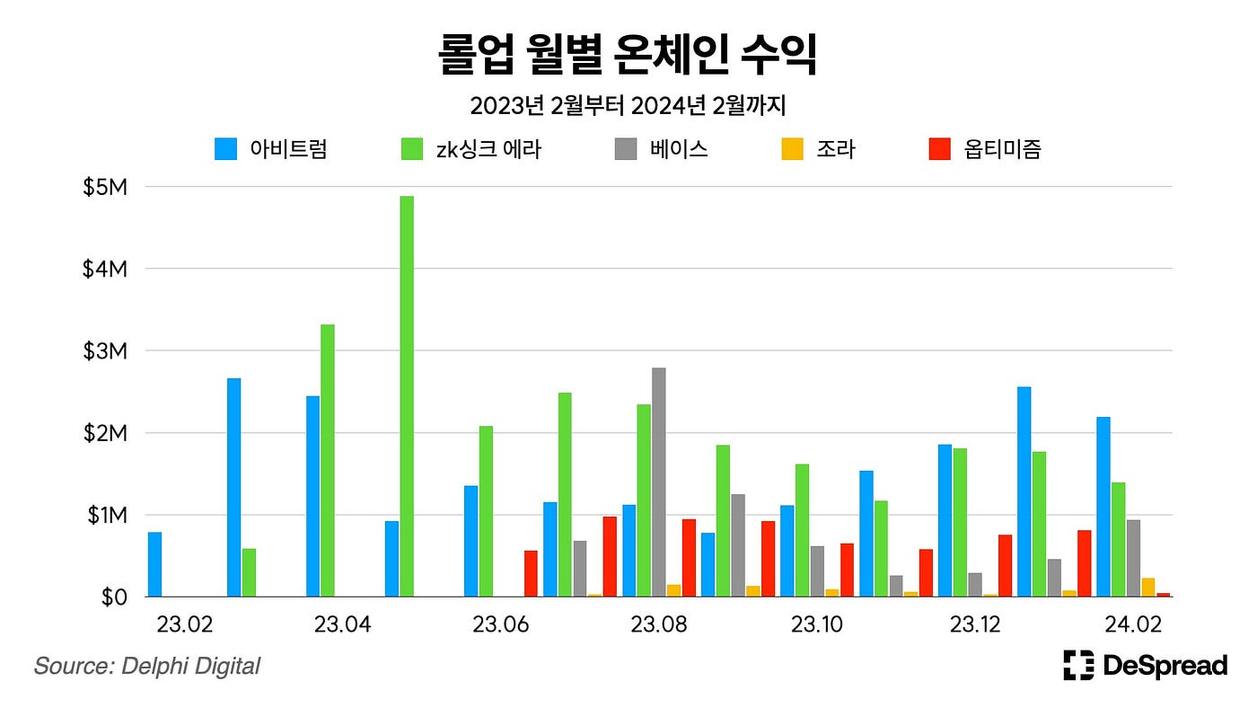 아비트럼 (Arbitrum) — 레이어 2 선두를 유지하기 위한 노력 | by Declan Kim | Medium