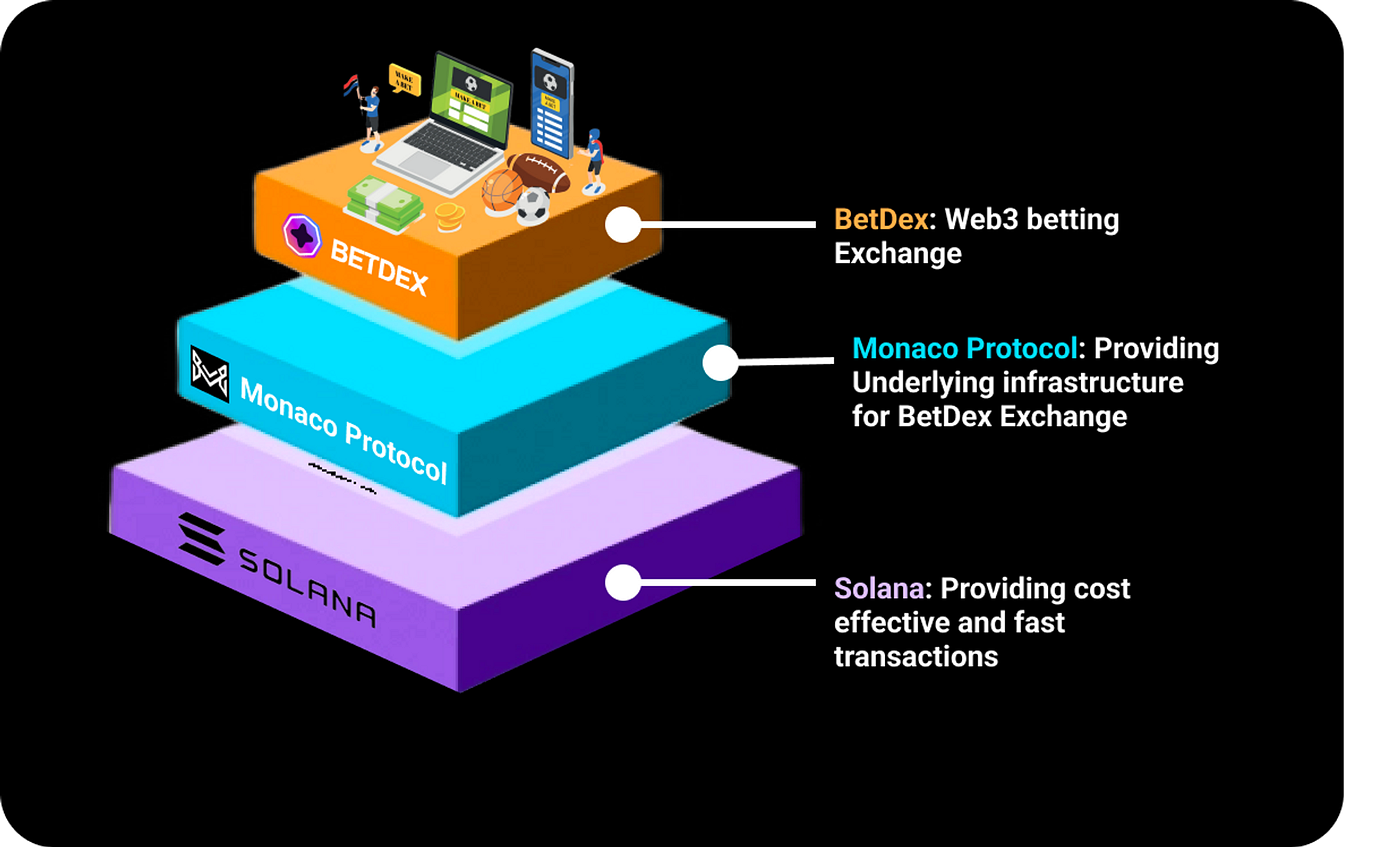 A Deep Dive into BetDex and Web3 Betting Ecosystem | by Grahil khandelwal |  Medium