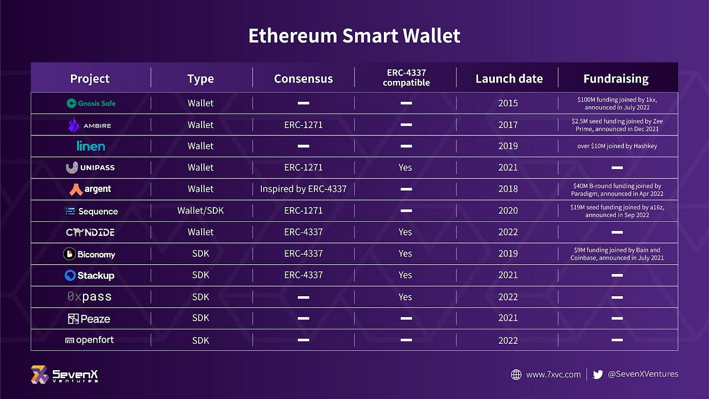 The Transformation of Ethereum Wallet: The Potential and Challenges of  Account Abstraction and ERC-4337 | by SevenX Ventures | Medium