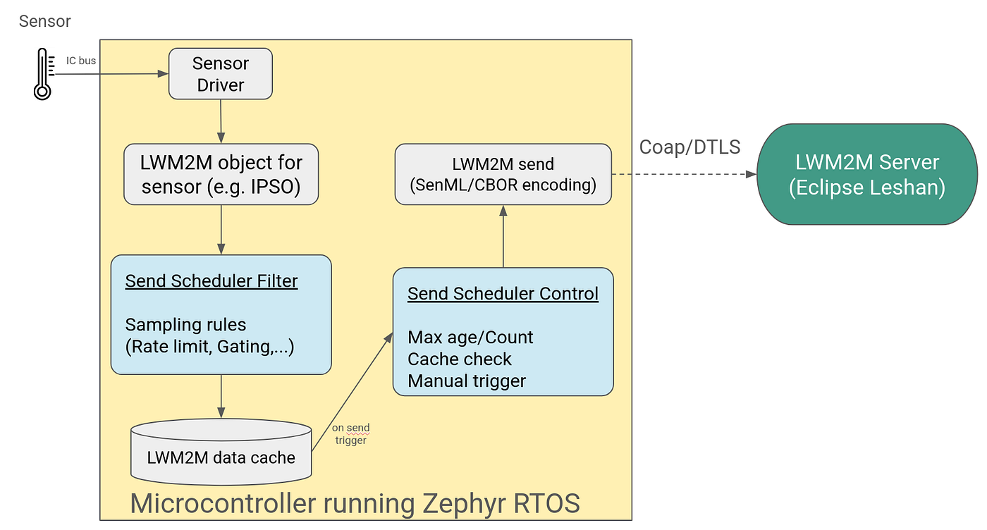 Introducing the Lightweight M2M Send Scheduler