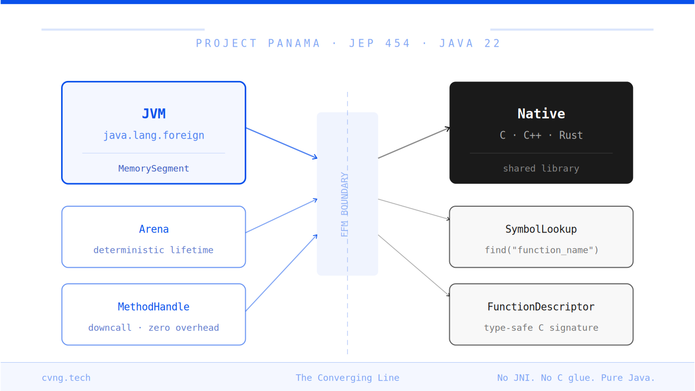 Project Panama: The End of JNI and the Beginning of Real Native Java