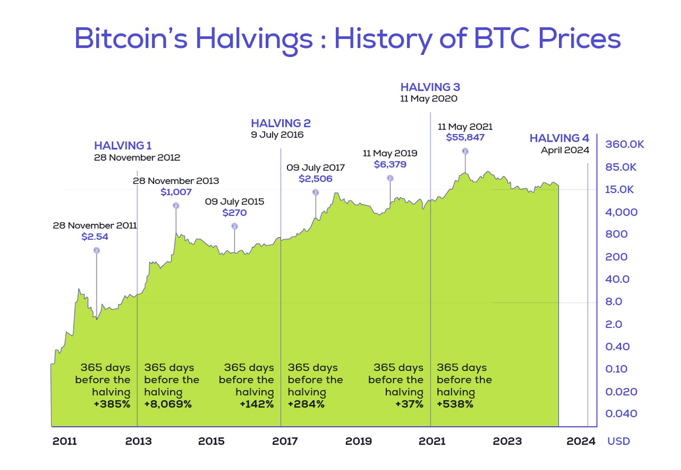The Bitcoin Halving of 2024: Buckle Up for a Wild Ride in Crypto | by Uquid  | Medium