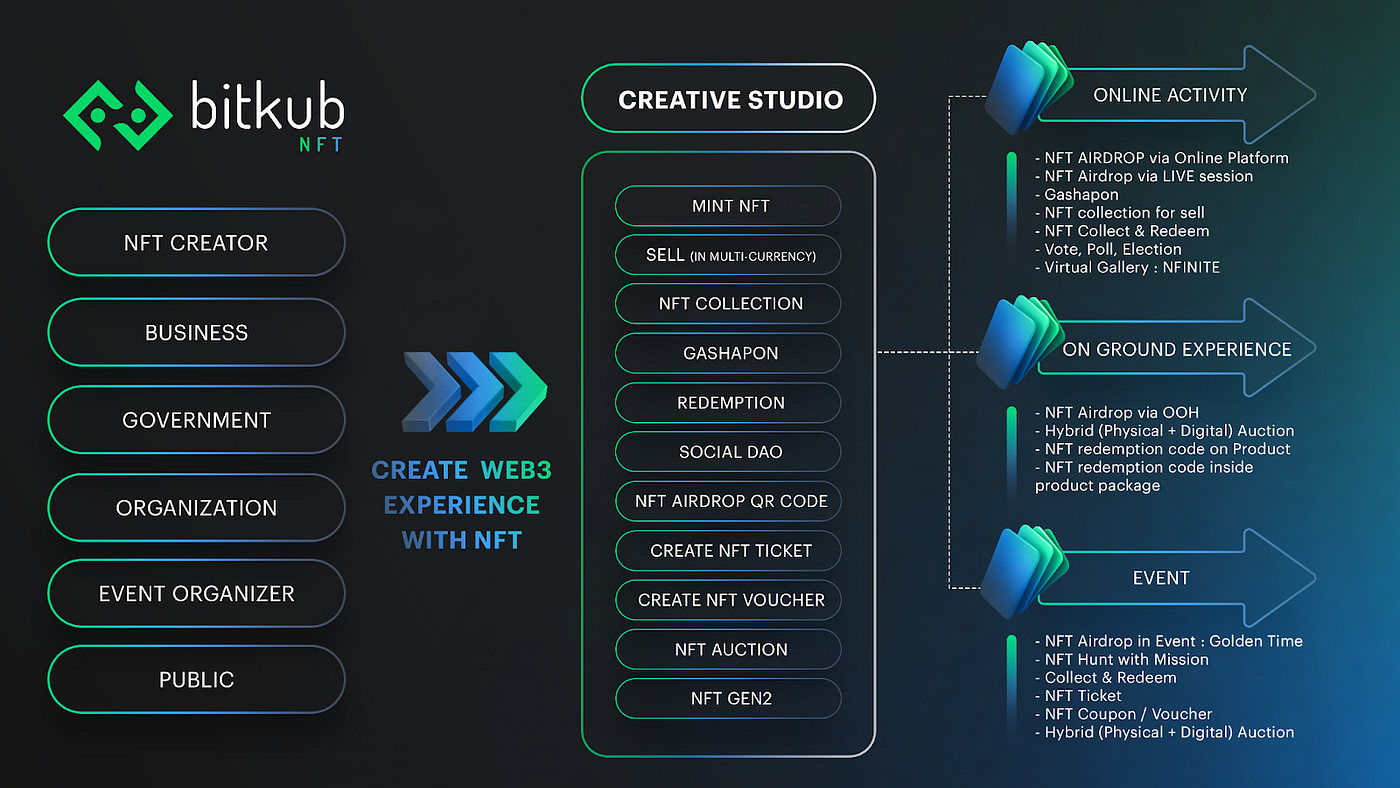 Bitkub Chain revolutionizes the NFT for Business with Creative Studio, a  comprehensive NFT solution management platform | by  BitkubBlockchainTechnology | Medium