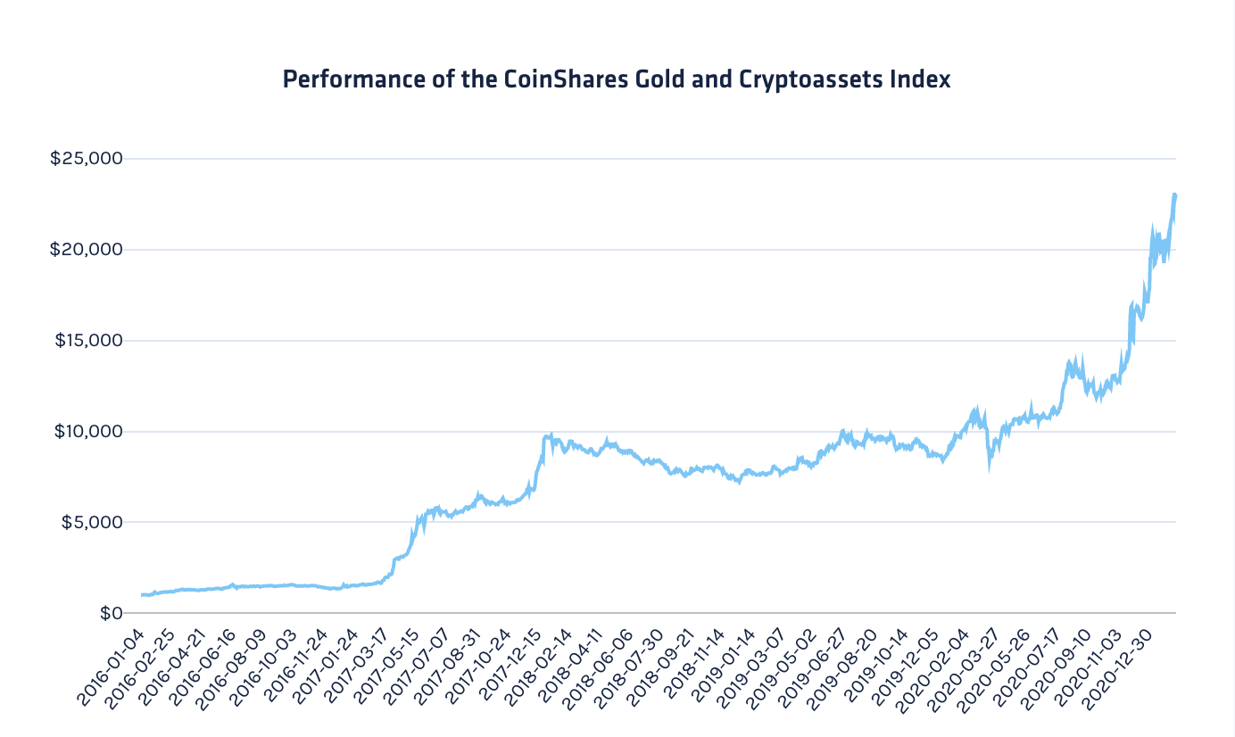 Introducing the Coinshares Gold & Cryptoasset Index (CGI) | by Lemonade  Alpha | The Index Coop | Medium