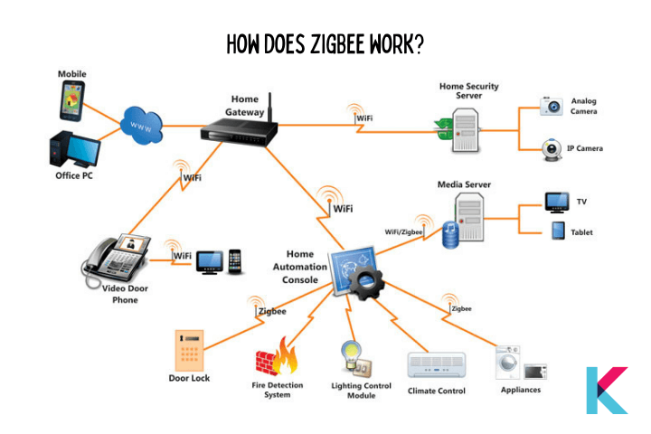 Zigbee Hub — A Definitive Guide | by Ishara Fernando | Medium | Dev Genius