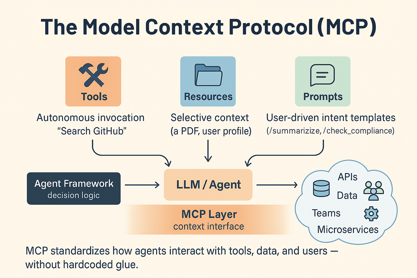 MCP Servers Demystified: How They're Powering the Next Evolution