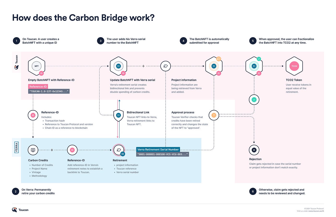 Carbon Credits — Can blockchain help fix climate change? | by MindWorks  Capital | Medium