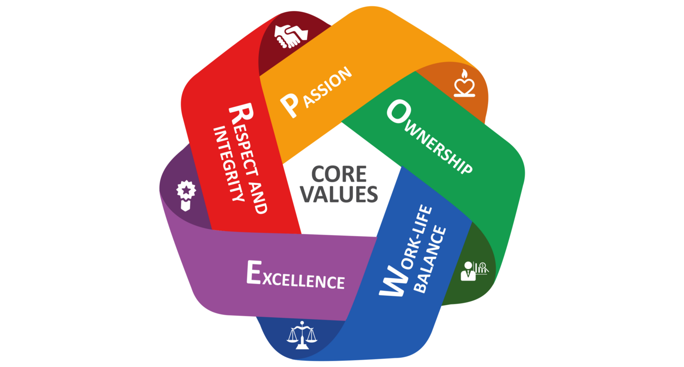 EOS® tutorial: finding your company Core Values | by Franco Breciano |  Medium