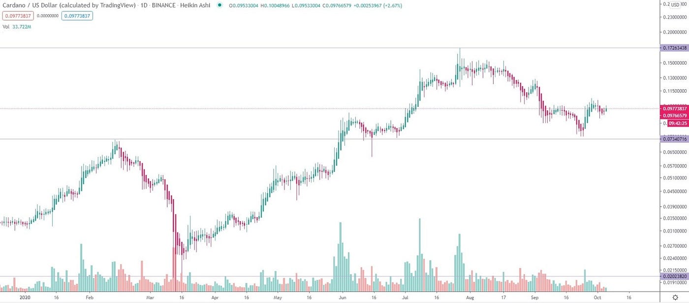 Cardano (ADA) Price Prediction for 2020, 2021, 2023, 2025, 2030 | by Elena  | StormGain_crypto | Medium