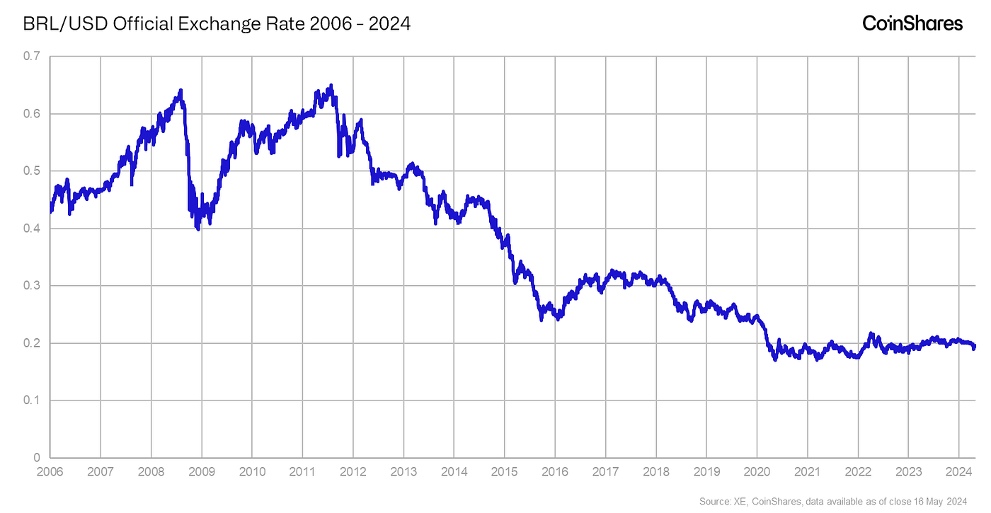 How Stablecoins and Bitcoin Are Transforming the Savings Landscape in  Brazil: Part Two | by Matthew Kimmell | Medium