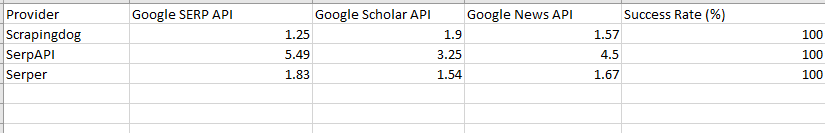 serpapi vs serper vs scrapingdog speed comparison
