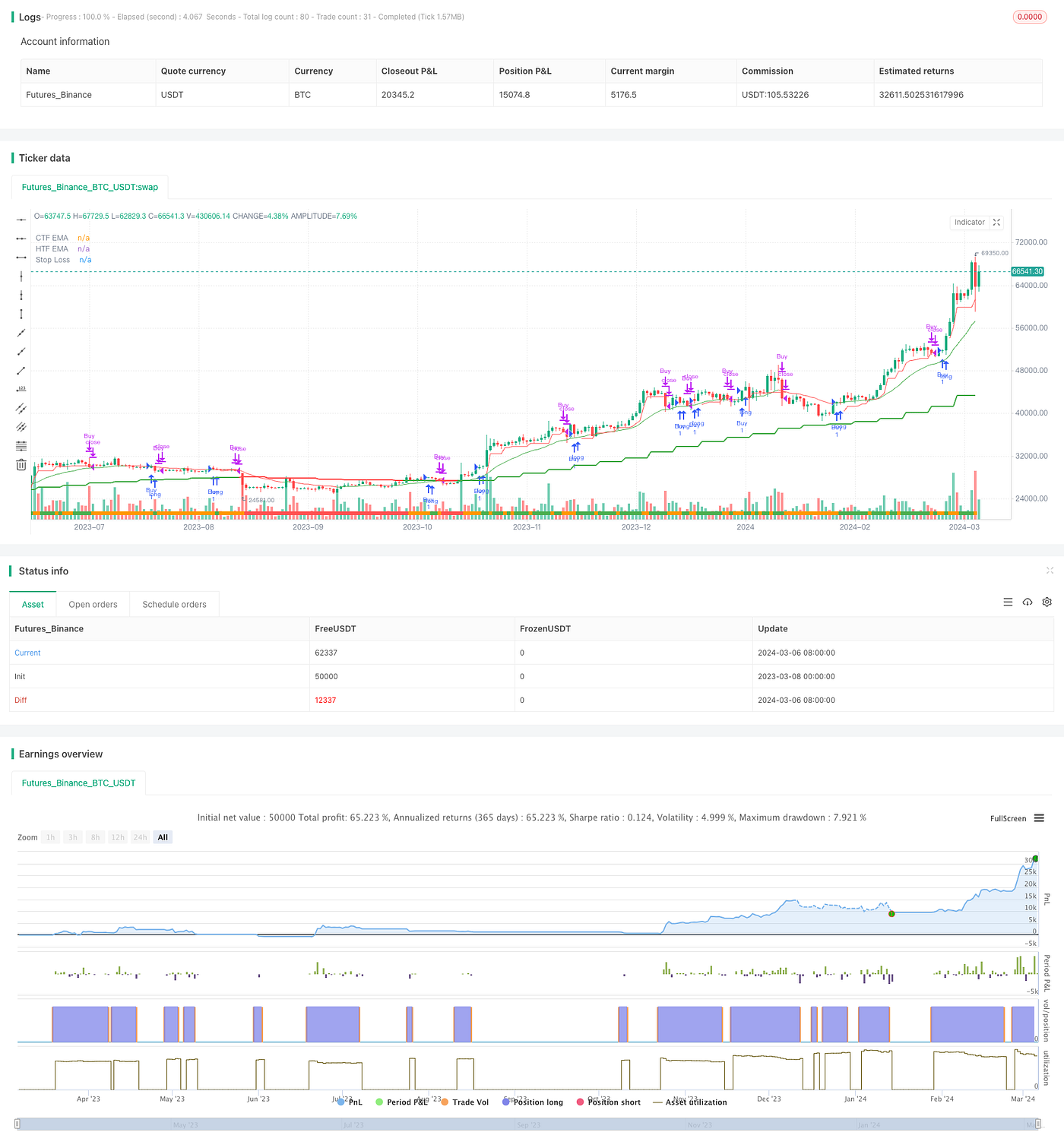 Bitcoin Momentum Trailing Stop-Loss Strategy | by FMZQuant | Medium