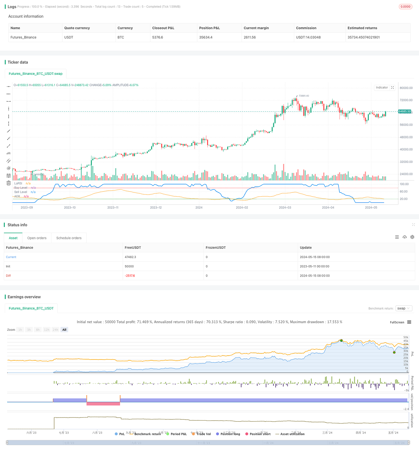 Laguerre RSI with ADX Filtered Trading Signals Strategy | by Sword Red |  Medium
