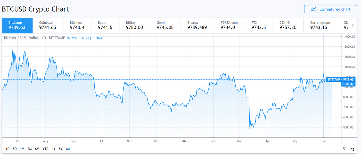 Cryptocurrency Arbitrage for Beginners for easy Profit-making | by  TradeDog® | Medium