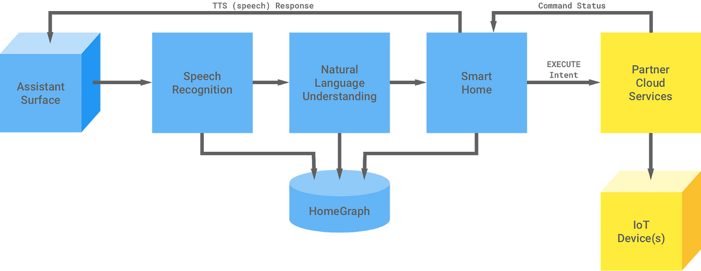 Google Assistant Smart Home Part 2: API Implementation | by Daniel Myers |  Google Developers | Medium