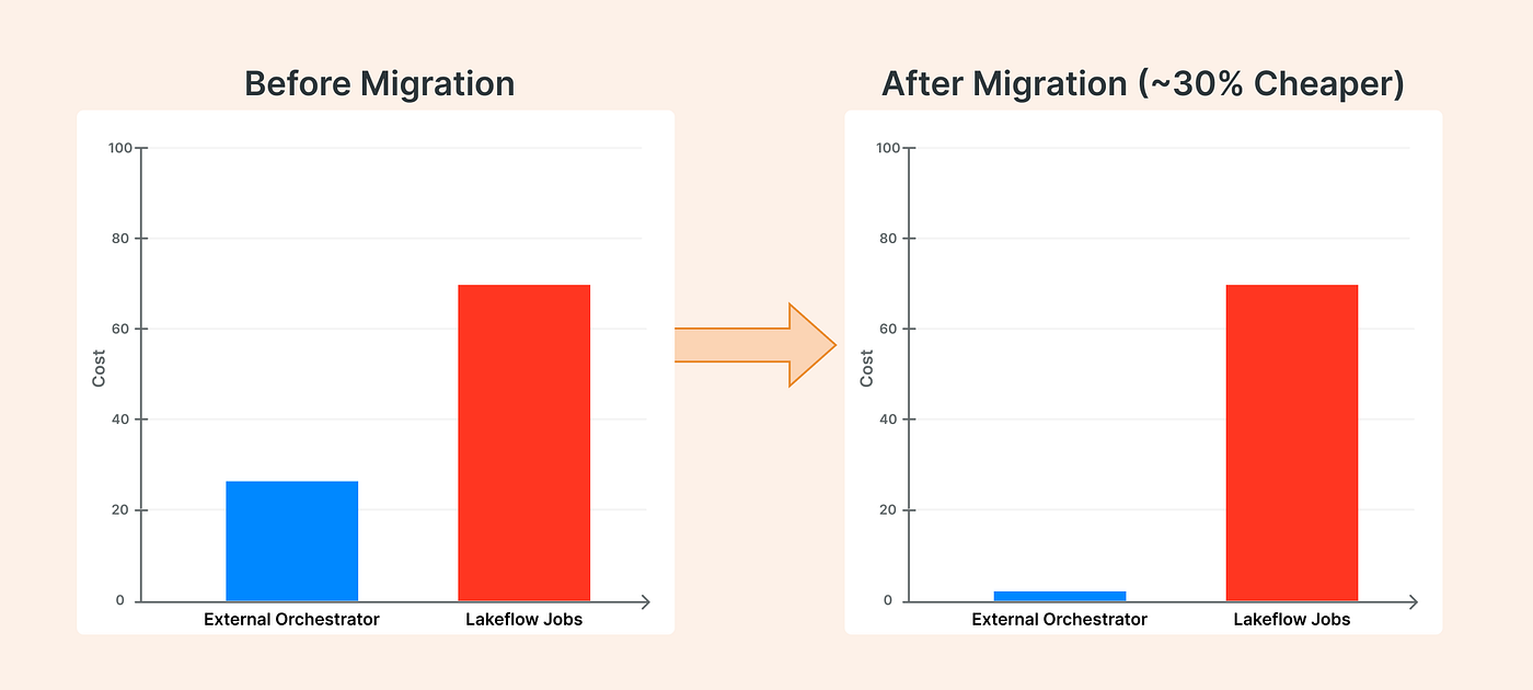 5 Reasons to Use LakeFlow Jobs as Your Databricks Orchestrator — SunnyData