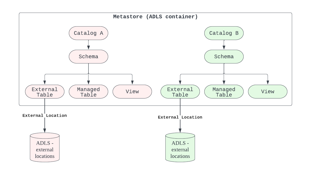 Azure Databricks Unity Catalog — Part 1: UC Concepts and Components | by  hwangdb | Medium