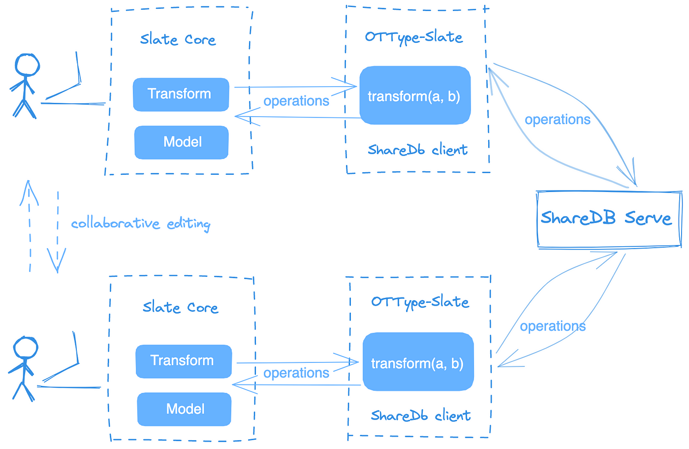 Building real-time collaboration applications: OT vs CRDT